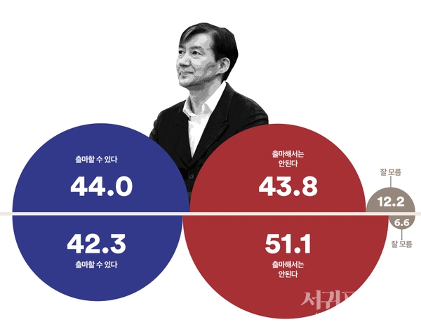 조국 전 장관의 총선 출마에 대해 어떻게 생각하십니까