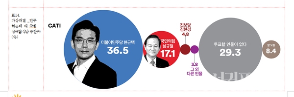 3자 가상대결 더불어민주당 현근택 36.5%로 가상대결에서 승리