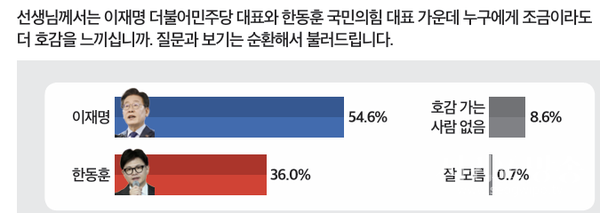 이재명 대 한동훈 호감도