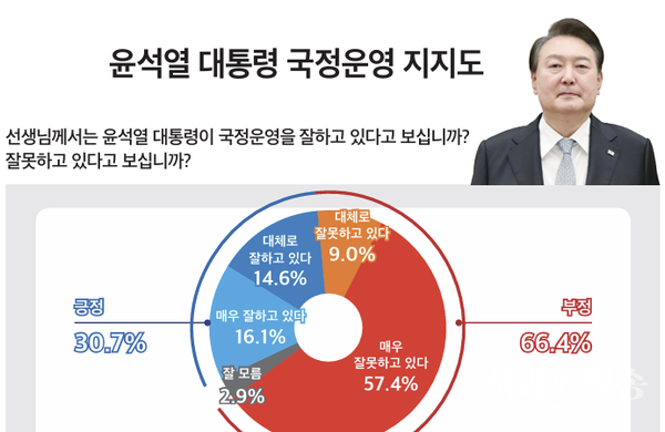 윤석열 대통령 국정운영 지지도