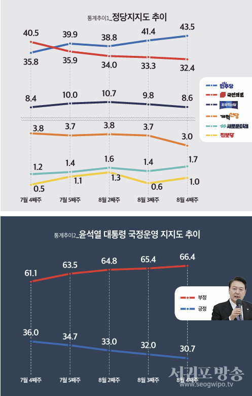 통계추이