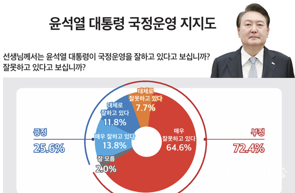 윤석열 대통령 국정운영 지지도