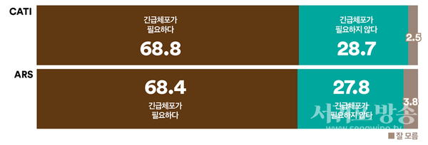 윤석열이 12일 담화에서 군병력을 국회에 투입한 이유도 ‘질서 유지를 하기 위한 것이지, 국회 기능을 마비시키려는 것이 아니다’라는 취지로 주장한 것에 대해 야당은 긴급체포가 필요하다고 주장하고 있다. 윤석열에 대한 긴급체포 필요성에 대해 어떻게 생각하는지