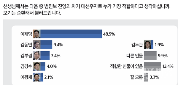 범진보 대선주자 적합도